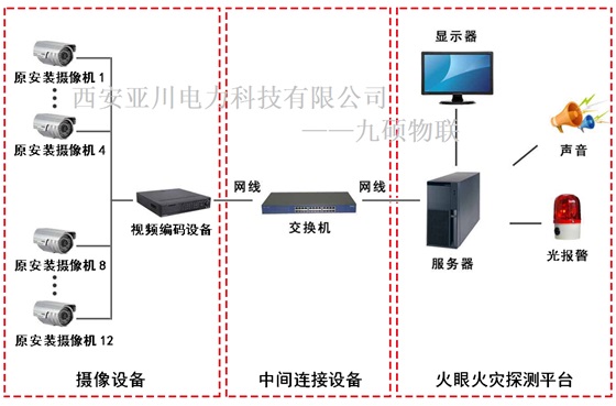 森林防火裝置“火眼金睛”視頻探測