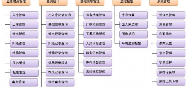 應急裝備管理系統